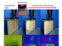 Funktionsprinzip des schaltbaren Wärmespeichermoduls: Durch gezielte Aktivierung des unterkühlten Phasenwechselmaterials (links) kann die im Material über einen langen Zeitraum nahezu verlustfrei gespeicherte Wärme freigesetzt werden.