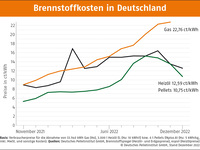 Brennstoffkosten in Deutschland Dezember 2022