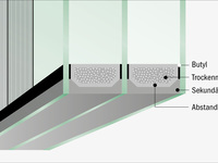 Moderne Abstandhalter aus innovativen Materialien wie Kunststoff oder Edelstahl vermeiden verlässlich die Bildung von Kondensat. Schematischer Aufbau von Dreifach-Isolierglas.