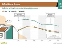 Dämmindex 2022