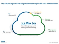 Heizungsmodernisierungen sparen Treibhausgase ein