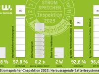 Stromspeicher-Inspektion 2023: Lithiumakkus klar im Vorteil﻿