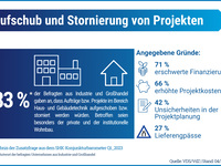 Aufschub- und Stornierungsquote im SHK-Bereich