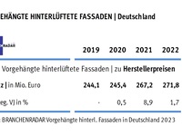 Marktentwicklung Vorhangfassade