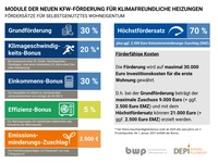 Module der KfW-Förderung für klimafreundliche Heizungen