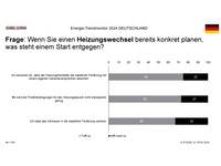 Die Verbraucher in Deutschland sind aktuell verunsichert, wenn es um den Heizungswechsel geht: 67 Prozent berichten, sie haben das Vertrauen in die staatliche Förderung verloren