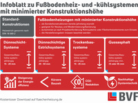 Infografik Fußbodenheizung mit minimierter Konstruktionshöhe