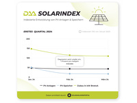 DAA Solarindex 1. Quartal 2024