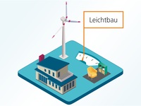 Weniger Gewicht, weniger Transportenergie, weniger Rohstoffverbrauch: Leichtbau mit nachwachsenden Rohstoffen dient dem Klimaschutz, dem Ressourcenschutz und dem Aufbau der Bioökonomie.