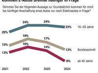 HUK-Mobilitätsstudie 2024: Nachfrage nach E-Autos sinkt nach Wegfall staatlicher Kaufprämien