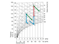Was ist das h‑x-Diagramm