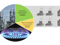 Prozesswärme: Milliardenchance für die deutsche Industrie