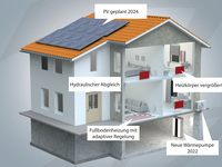 Wärme­erzeuger­tausch nur mit System­opti­mie­rung