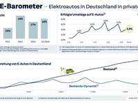 HUK-E-Barometer: Umstiege auf Elektroautos stagnieren trotz wachsender Fahrzeugauswahl