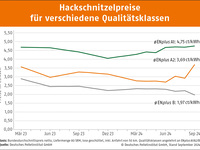 Holzhackschnitzel-Preisvergleich