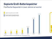 Nach Angaben des Bundesverbandes Solarwirtschaft (BSW-Solar) könnte es in den kommenden zwei Jahren zu einer Verfünffachung der installierten Kapazität großer Batteriespeicher in Deutschland kommen. Dies geht aus einer jüngsten Marktanalyse des Beratungsunternehmens Enervis im Auftrag des Verbandes hervor.