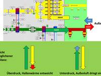 Hallen effizienter lüften