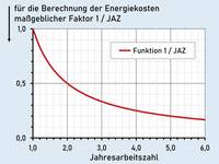 Wie viel darf die JAZ-Optimierung einer Wärmepumpe kosten?