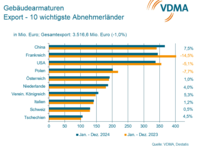 Gebäudearmaturen 2024