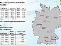 Wärmepumpen­strom-/Gas­preis­-Baro­meter im März 2025