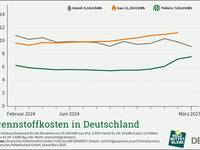 Brennstoffkosten in Deutschland