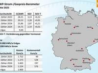 Wärmepumpen­strom-/Gas­preis­-Baro­meter im April 2025