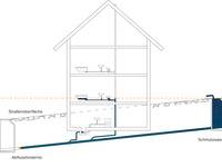 Abb. 1: Möglicher Rückstau in der Entwässerungsanlage bei einem Abflusshindernis vor dem tieferliegenden Schacht