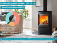 so heizt Deutschland 2024