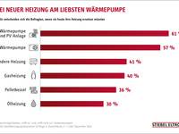 Heizungslösung