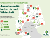 Industrie und Wirtschaft müssen in einigen Bundesländern kein Geld zahlen, um Wasser aus der Umwelt zu entnehmen.