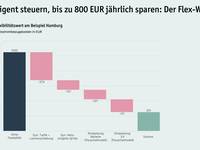 Prosumer-Report 2025: Ausbau grüner Technologien trotz schwieriger Märkte