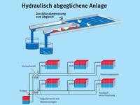 Praxiswissen hydraulischer Abgleich: Was SHK-Fachhandwerker wissen müssen