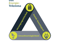 Das Energie-Trilemma beschreibt die Balance aus Nachhaltigkeit, sozialer Gerechtigkeit und Versorgungssicherheit, die bei der Energiewende berücksichtigt werden muss.