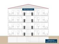 Heizungsmodernisierung in MFH: Wohnungswärmepumpen mit kalter Nahwärme