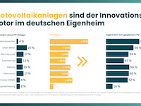 Studie: Eigenheimbesitzer investieren parteiunabhängig in Energiewende