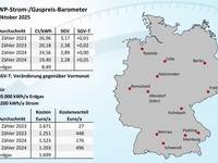 Wärmepumpen­strom-/Gas­preis­-Baro­meter im Oktober 2025
