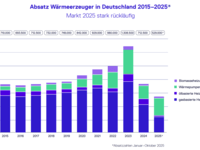 Heizungsmarkt 2025: Absatzrückgang und Unsicherheit in der Branche?
