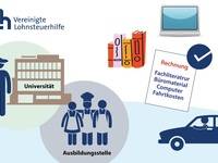 Ausbildungs- und Studienkosten: So klappt die steuerliche Absetzbarkeit