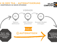 Solar-Computer: GBIS beschleunigt BIM-Workflows für die TGA-Planung