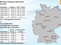 Wärmepumpen­strom-/Gas­preis­-Baro­meter im März 2026