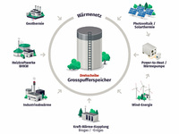 Großpufferspeicher als zentrale Drehscheibe der Sektorenkopplung