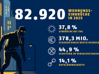 Die wichtigsten Zahlen rund um das Thema Wohnungseinbruchdiebstahl aus der Polizeilichen Kriminalstatistik für das Jahr 2025 auf einen Blick.