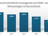 Kältemittel: Leckagerate sinkt auf 1,0 Prozent