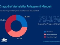 TÜV Baurechtsreport 2026: Mängel bei sicherheitsrelevanter Gebäudetechnik auf Höchststand