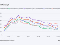 Fachkräftemangel zieht wieder an