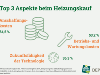 Umfrage: Kostenfaktor bestimmt den Heizungskauf
