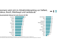 Bekanntheit WP-Hersteller