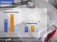 VDS-Mitgliederversammlung: Sanitärbranche in guter Verfassung