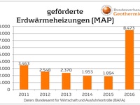 BVG: Geothermiemarkt legt 2016 richtig zu