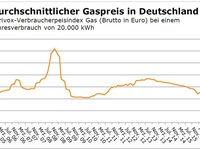 Energie: Gaspreise auf 10-Jahres-Tief